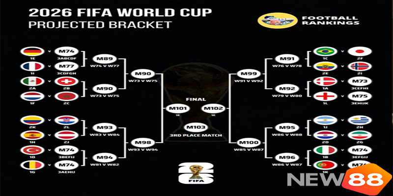 Tỷ Lệ Cược Vô Địch World Cup 2026: Tây Ban Nha Dẫn Đầu 5 Kết quả bốc thăm vòng bảng World Cup 2026